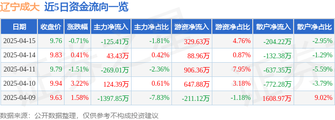 股票行情快报：辽宁成大（600739）4月15日主力资金净卖出125.41万元