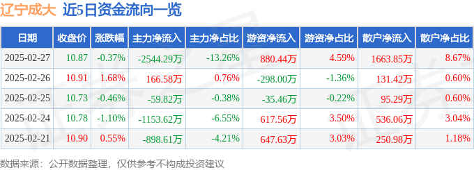 股票行情快报：辽宁成大（600739）2月27日主力资金净卖出2544.29万元