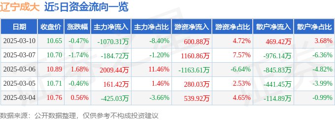 股票行情快报：辽宁成大（600739）3月10日主力资金净卖出1070.31万元