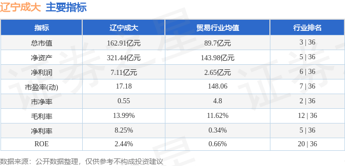 股票行情快报：辽宁成大（600739）3月10日主力资金净卖出1070.31万元