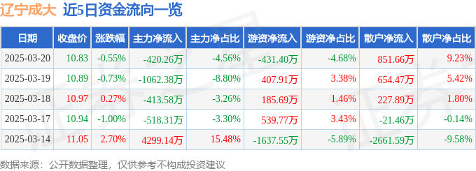 股票行情快报：辽宁成大（600739）3月20日主力资金净卖出420.26万元