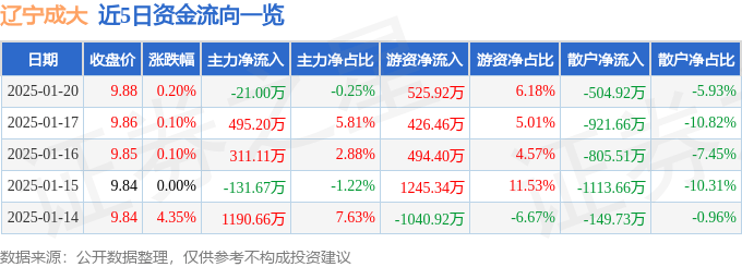 股票行情快报：辽宁成大（600739）1月20日主力资金净卖出21.00万元