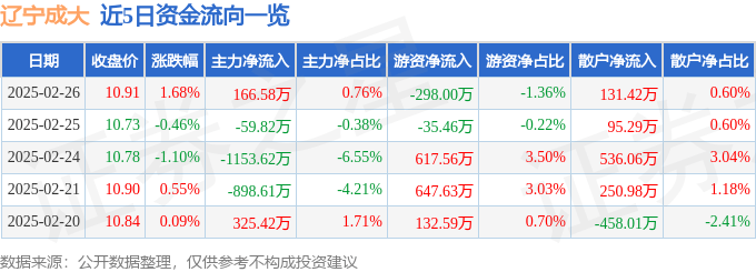 股票行情快报：辽宁成大（600739）2月26日主力资金净买入166.58万元
