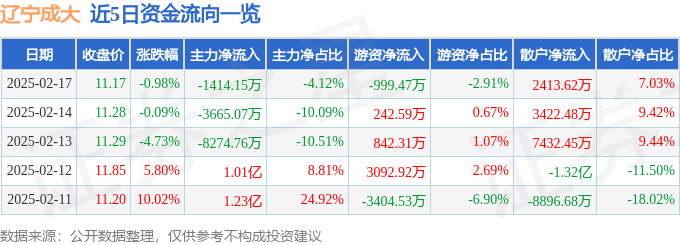股票行情快报：辽宁成大（600739）2月17日主力资金净卖出1414.15万元