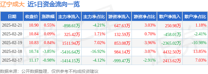 股票行情快报：辽宁成大（600739）2月21日主力资金净卖出898.61万元