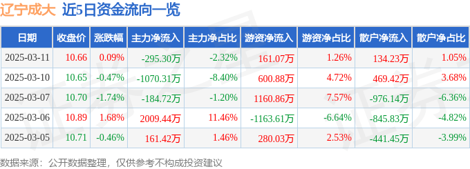 股票行情快报：辽宁成大（600739）3月11日主力资金净卖出295.30万元