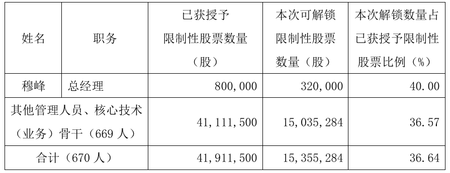 长城汽车拟解锁1536万股限制性股票