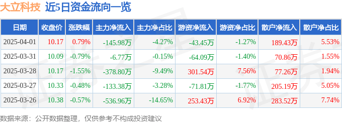 股票行情快报：大立科技（002214）4月1日主力资金净卖出145.98万元
