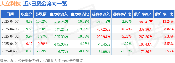 股票行情快报：大立科技（002214）4月7日主力资金净卖出768.28万元