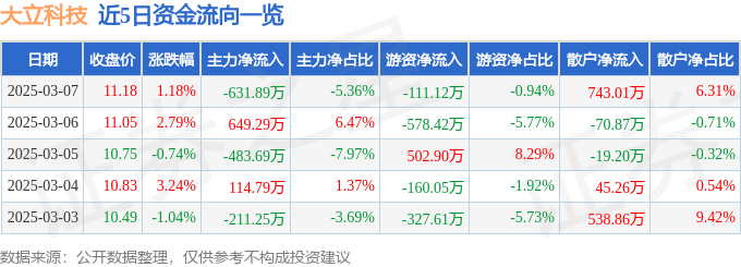 股票行情快报：大立科技（002214）3月7日主力资金净卖出631.89万元