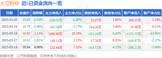 股票行情快报：大立科技（002214）3月20日主力资金净卖出319.32万元