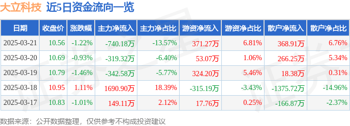 股票行情快报：大立科技（002214）3月21日主力资金净卖出740.18万元