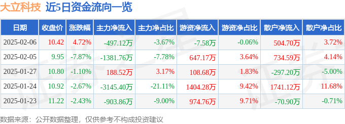 股票行情快报：大立科技（002214）2月6日主力资金净卖出497.12万元