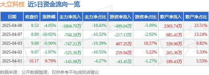 股票行情快报：大立科技（002214）4月8日主力资金净卖出1804.70万元