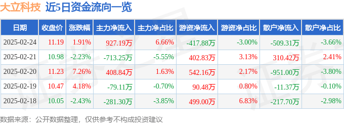 股票行情快报：大立科技（002214）2月24日主力资金净买入927.19万元