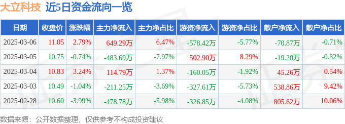 股票行情快报：大立科技（002214）3月6日主力资金净买入649.29万元