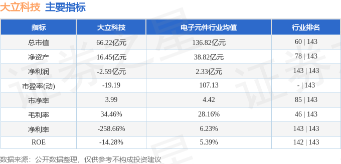 股票行情快报：大立科技（002214）3月6日主力资金净买入649.29万元