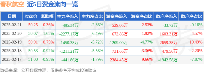 股票行情快报：春秋航空（601021）2月21日主力资金净卖出495.34万元