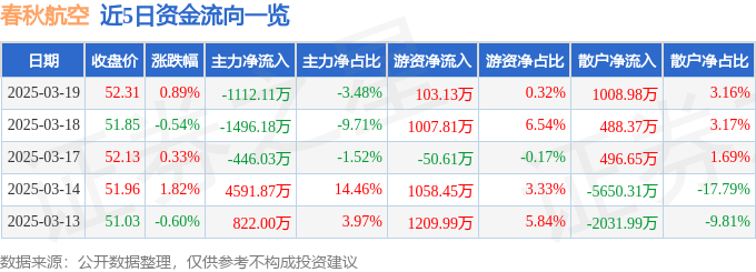 股票行情快报：春秋航空（601021）3月19日主力资金净卖出1112.11万元