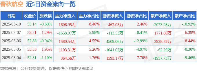 股票行情快报：春秋航空（601021）3月10日主力资金净买入1606.95万元