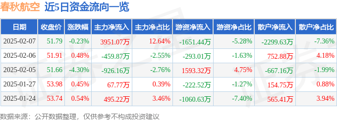 股票行情快报：春秋航空（601021）2月7日主力资金净买入3951.07万元