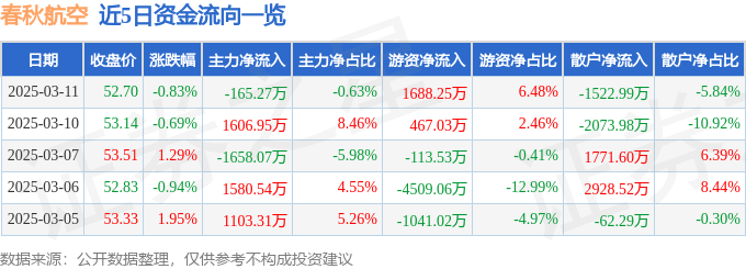 股票行情快报：春秋航空（601021）3月11日主力资金净卖出165.27万元