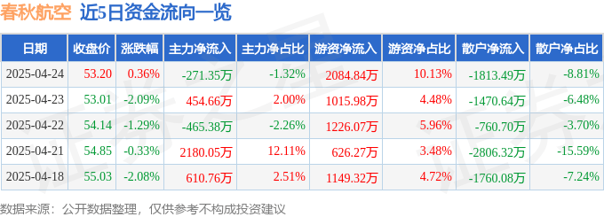 股票行情快报：春秋航空（601021）4月24日主力资金净卖出271.35万元