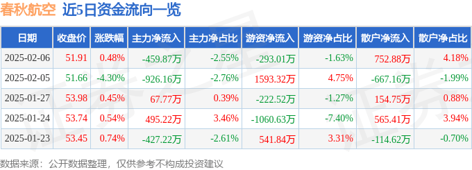 股票行情快报：春秋航空（601021）2月6日主力资金净卖出459.87万元