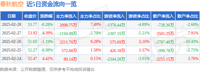 股票行情快报：春秋航空（601021）2月28日主力资金净买入2098.75万元