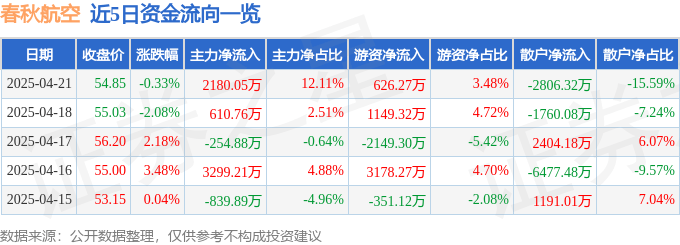 股票行情快报：春秋航空（601021）4月21日主力资金净买入2180.05万元