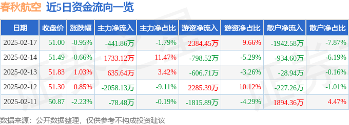 股票行情快报：春秋航空（601021）2月17日主力资金净卖出441.86万元