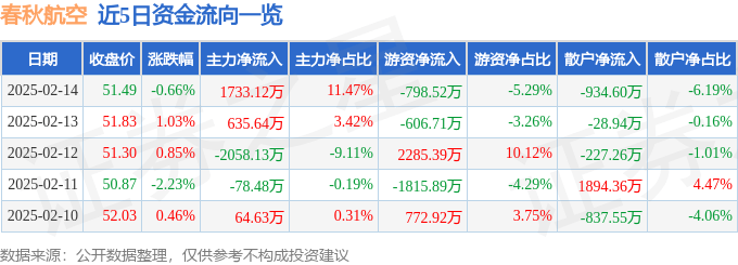 股票行情快报：春秋航空（601021）2月14日主力资金净买入1733.12万元