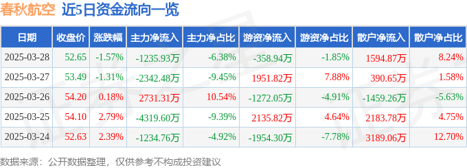 股票行情快报：春秋航空（601021）3月28日主力资金净卖出1235.93万元