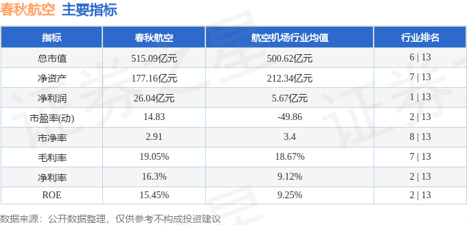 股票行情快报：春秋航空（601021）3月28日主力资金净卖出1235.93万元