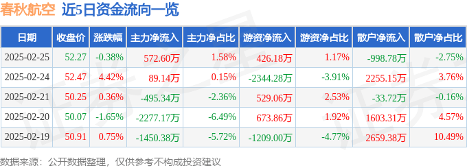 股票行情快报：春秋航空（601021）2月25日主力资金净买入572.60万元