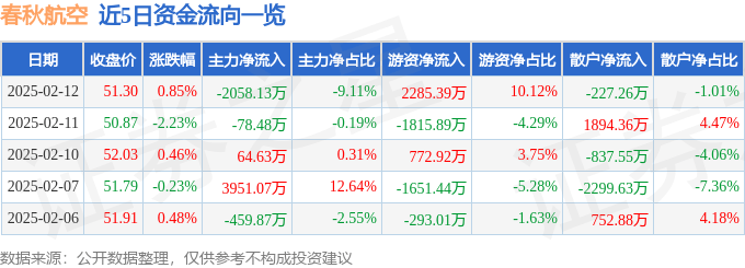股票行情快报：春秋航空（601021）2月12日主力资金净卖出2058.13万元