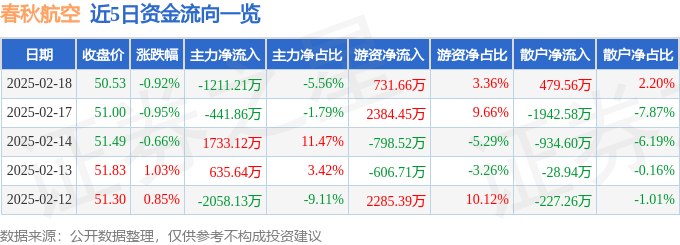 股票行情快报：春秋航空（601021）2月18日主力资金净卖出1211.21万元