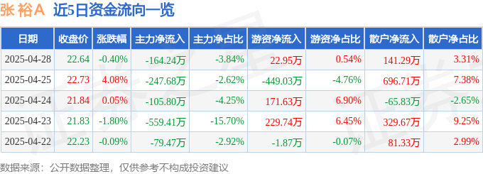 股票行情快报：张裕Ａ（000869）4月28日主力资金净卖出164.24万元