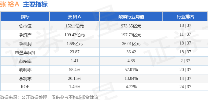 股票行情快报：张裕Ａ（000869）4月28日主力资金净卖出164.24万元