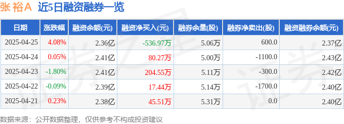 张裕Ａ（000869）4月25日主力资金净卖出247.68万元