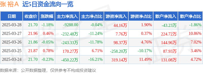 股票行情快报：张裕Ａ（000869）3月28日主力资金净卖出9288.00元
