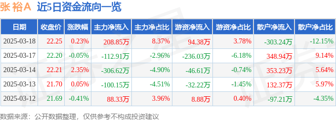股票行情快报：张裕Ａ（000869）3月18日主力资金净买入208.85万元
