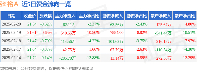 股票行情快报：张裕Ａ（000869）2月20日主力资金净卖出62.11万元