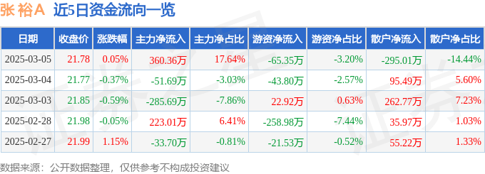 股票行情快报：张裕Ａ（000869）3月5日主力资金净买入360.36万元