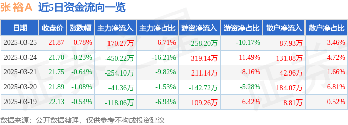 股票行情快报：张裕Ａ（000869）3月25日主力资金净买入170.27万元