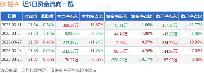 股票行情快报：张裕Ａ（000869）3月31日主力资金净买入360.30万元