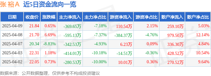 股票行情快报：张裕Ａ（000869）4月9日主力资金净卖出369.65万元