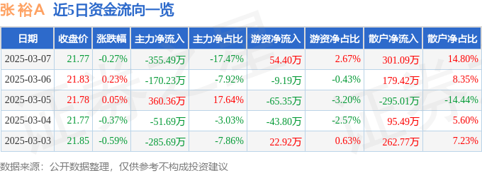 股票行情快报：张裕Ａ（000869）3月7日主力资金净卖出355.49万元