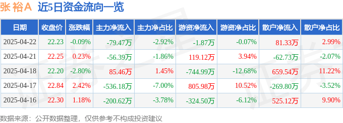 股票行情快报：张裕Ａ（000869）4月22日主力资金净卖出79.47万元