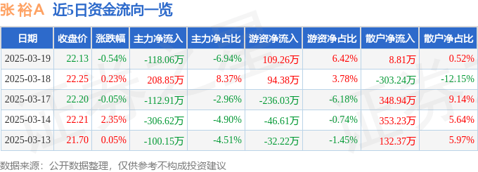 股票行情快报：张裕Ａ（000869）3月19日主力资金净卖出118.06万元